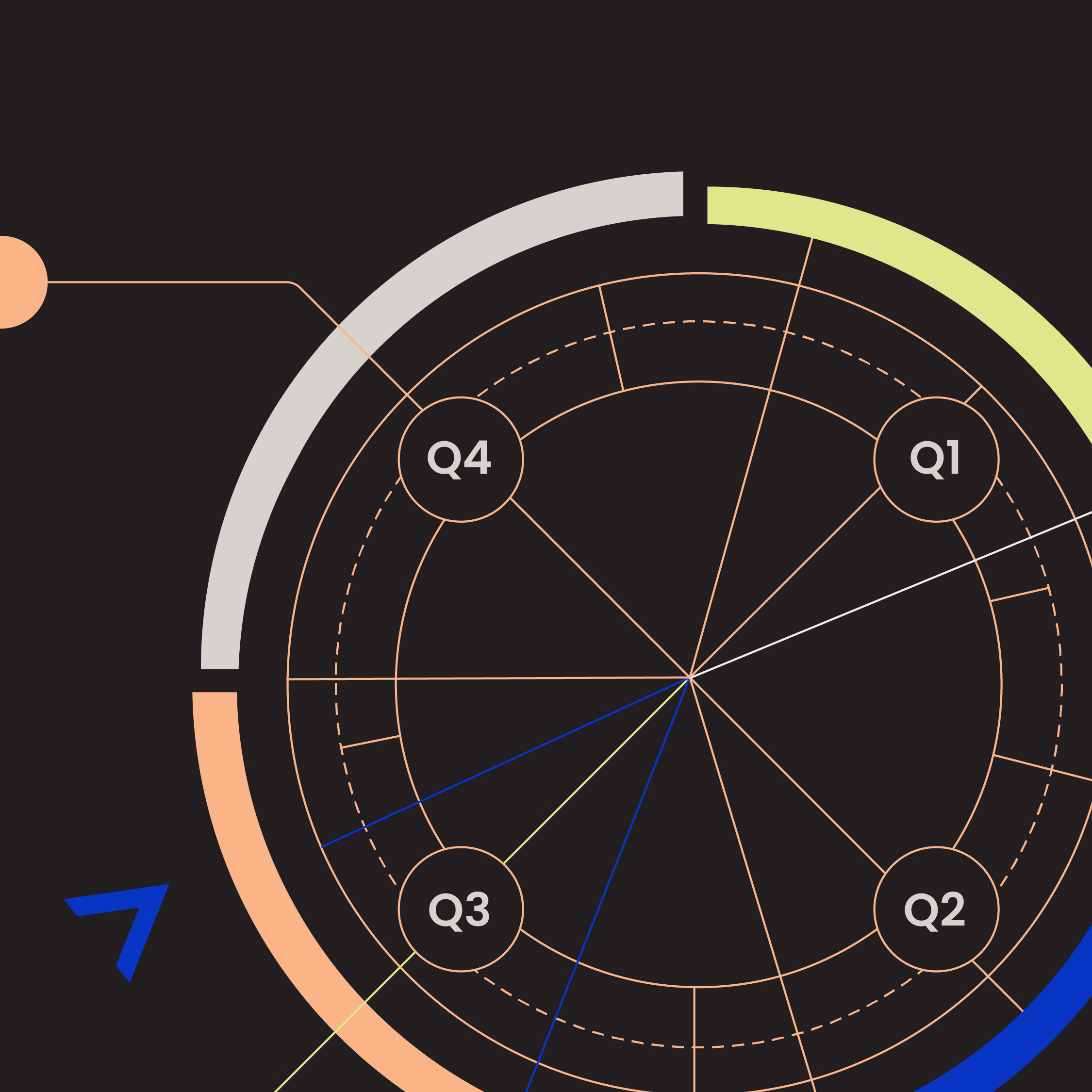 Et utsnitt av et grafisk årshjul fra en markedsplan, som viser, Q1, Q2, Q3 og Q4